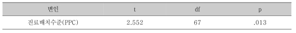 표 22 ‘재발예방 프로그램 참여여부’에 따라 ‘진료배치수준(PPC)’에 차이 정도