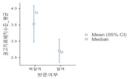 재발 예방프로그램 참여에 따른 진료배치수준(PPC) 변화 수준