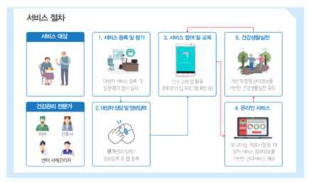 단주고래 서비스 절차