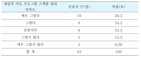 대상자 치료 프로그램 스케쥴 관리 만족도