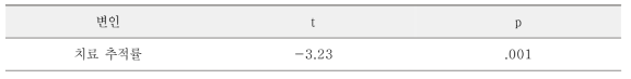 적정치료배치군 및 비배치군의 치료 추적률의 차이 검증 결과