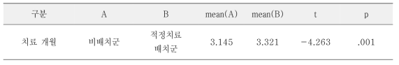 PPC 배치 및 비배치 별 치료 기간 t-test