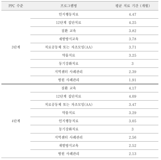 PPC 실제 시행(실행) 단계별 치료프로그램의 치료 기간 차이