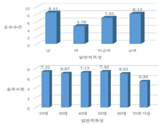 조사대상자의 특성에 따른 음주수준