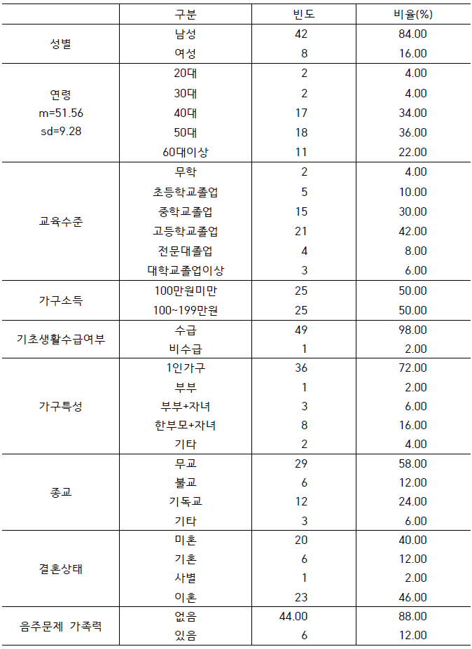 인구사회적 특성