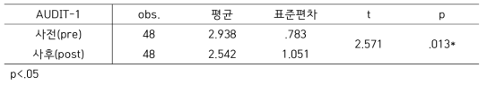 AUDIT-1 사전 사후 t검정