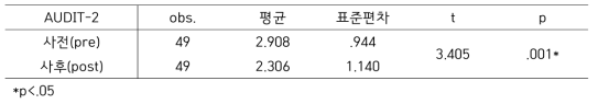 AUDIT-2 사전 사후 t검정