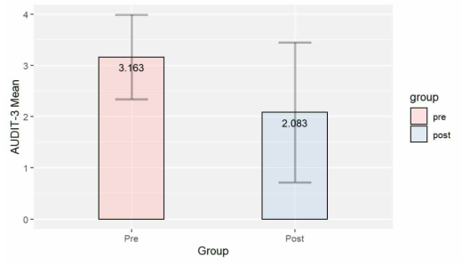 AUDIT-3 사전 사후 평균