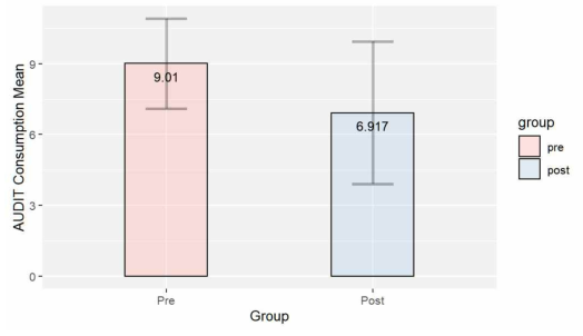 AUDIT 음주소비합 사전 사후 평균