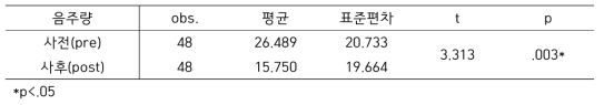 음주량 사전 사후 t검정