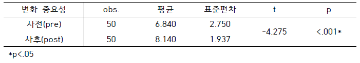 변화 중요성 사전 사후 t검정