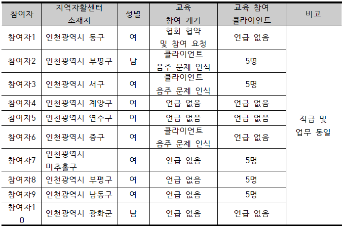 참여자 인적사항