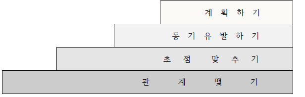 고위험음주 단기 개입의 단계