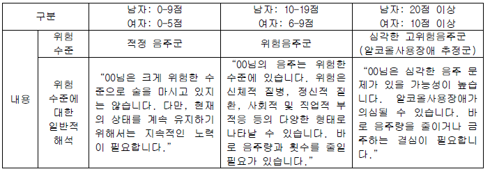 AUDIT-K 총합 기준: 음주의 위험정도에 대한 설명