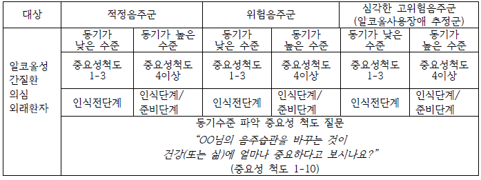 1차 의료세팅 단기개입 매뉴얼 유형 분류기준