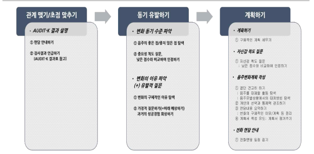 단기 동기 강화 상담 절차