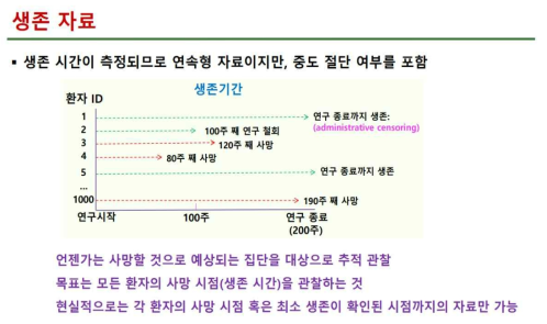 생존 자료의 개념 설명화면