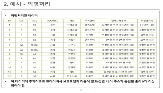 익명화된 데이터 예시