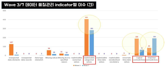 데이터 품질관리 indicator별 이슈