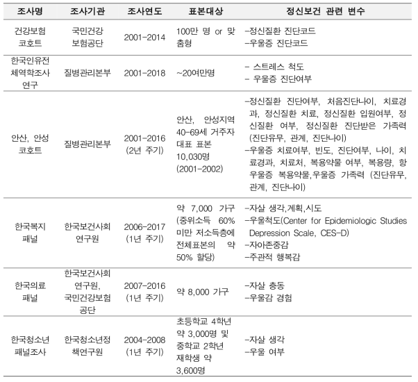 국내 주요 코호트 및 패널자료의 정신보건 관련 변수 현황