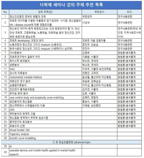 지속적 다학제 세미나 운영을 위한 주제(안)