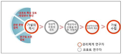 가설기반 대상자 수 산출 및 가설 제안 추진전략