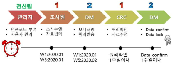 유아 인터넷 중독 코호트 자료관리계획 과정