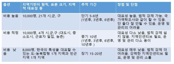 일반인구 기반 정신건강 코호트의 3가지 연구설계안