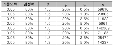 표본 크기 산출표