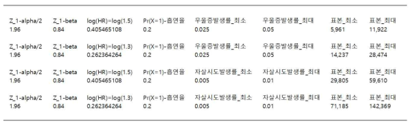 통계식을 이용한 샘플 수 산출의 예시