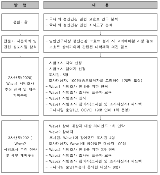 코호트 상세기획 및 시범조사 추진을 위한 계획수립 절차