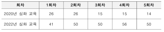 정신역학 연수교육 심화과정 회차별 수강자 수