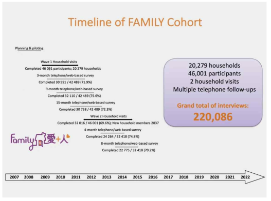 홍콩 FAMILY 코호트 타임라인