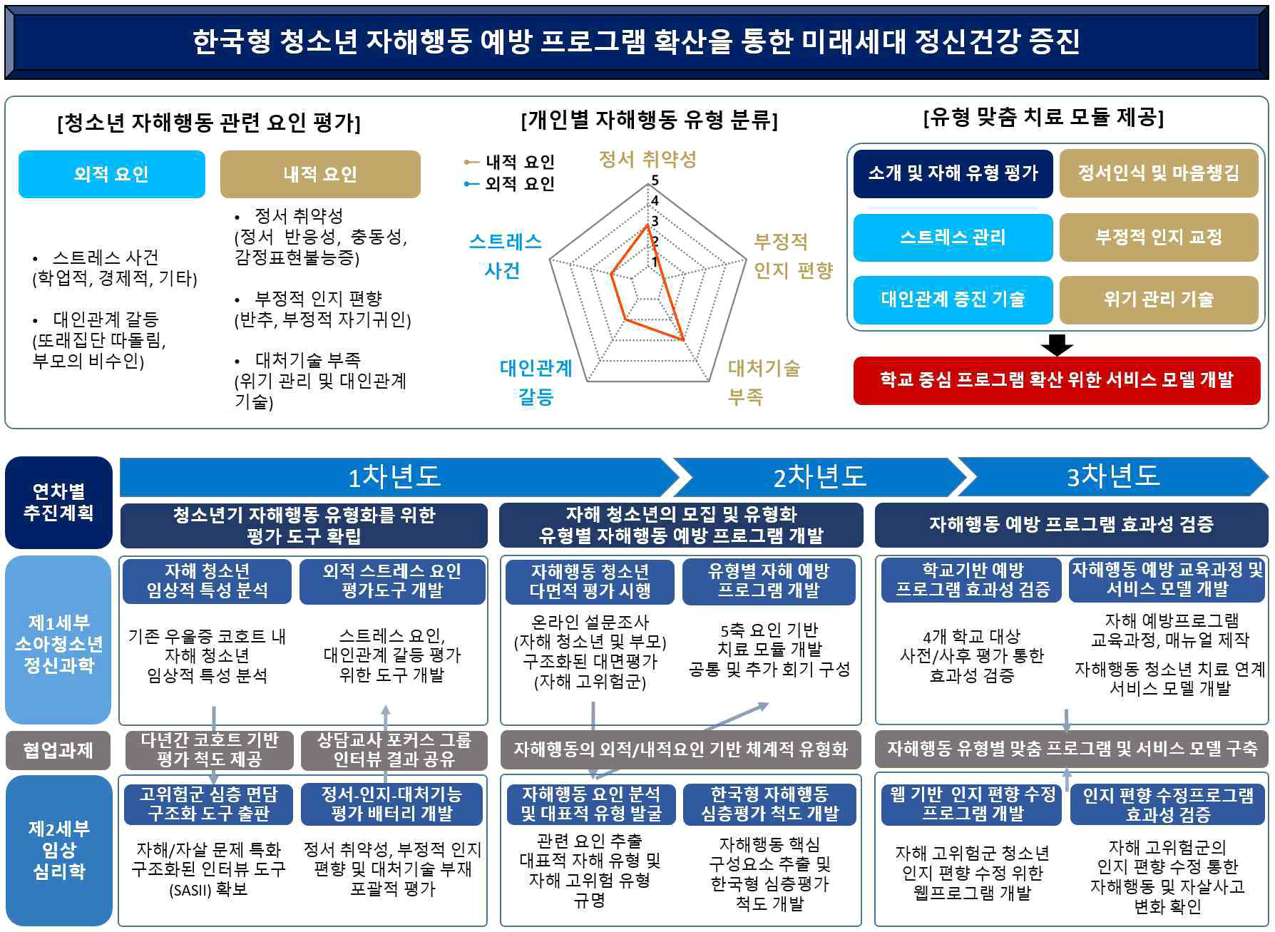 연구 개발의 내용 및 세부 단계별 목표