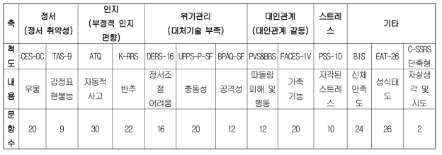 청소년용 13개 척도(223문항)의 구성