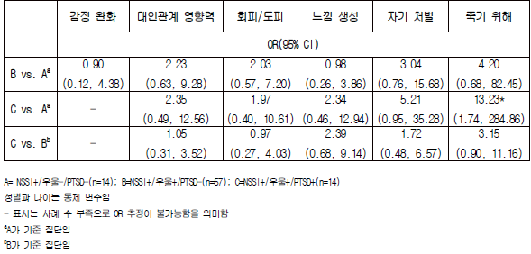 비자살적 자해(NSSI) 하위 집단별 자해 동기 비교