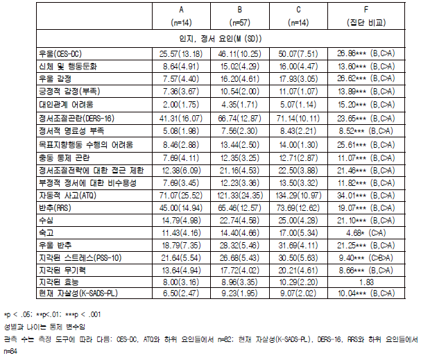 비자살적자해군(NSSI) 하위 집단별 인지, 정서 관련 특성 비교