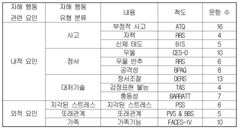 차원별 핵심문항세트