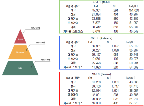 잠재집단 별 추정평균치 및 프로파일 그래프