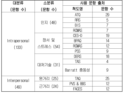 청소년 자해의 위험요인 평가에 대한 예비 선별문항