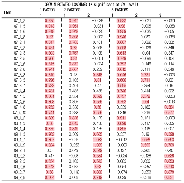 요인모델별 요인부하량