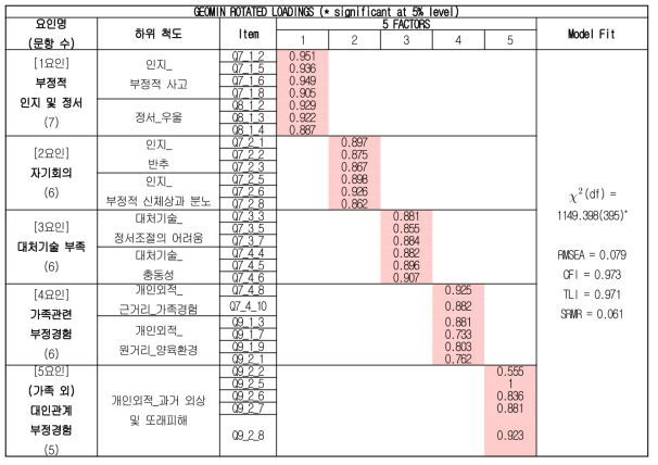 자해심층척도 확인적 요인분석 결과(2차)