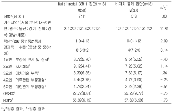 인구통계학적 특성 및 사전조사 점수에 대한 집단 동질성 검증