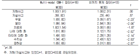 일상생활에서의 정서, 자해/자살사고에 대한 2주간 평균 차이 검증