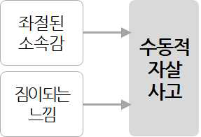 수동적 자살 사고에 대한 ITS 가설