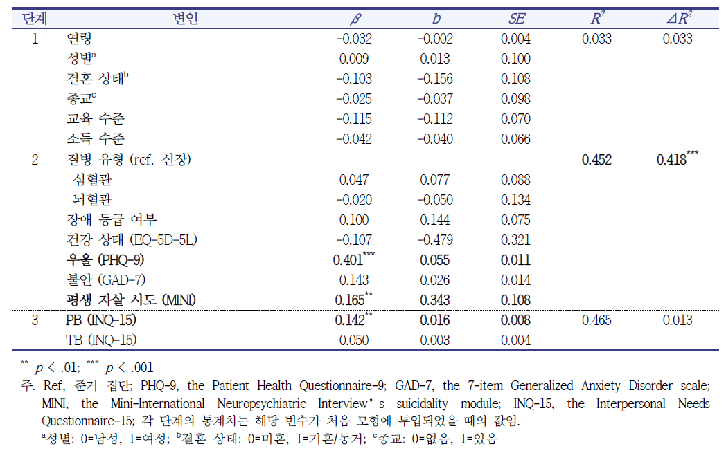 수동적 자살 사고(T2)에 대한 위계적 회귀분석 결과 (N =243)