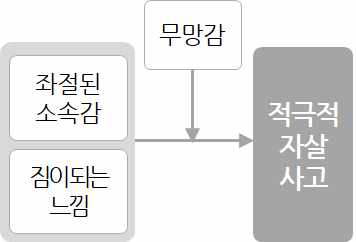 적극적 자살 사고에 대한 ITS 가설