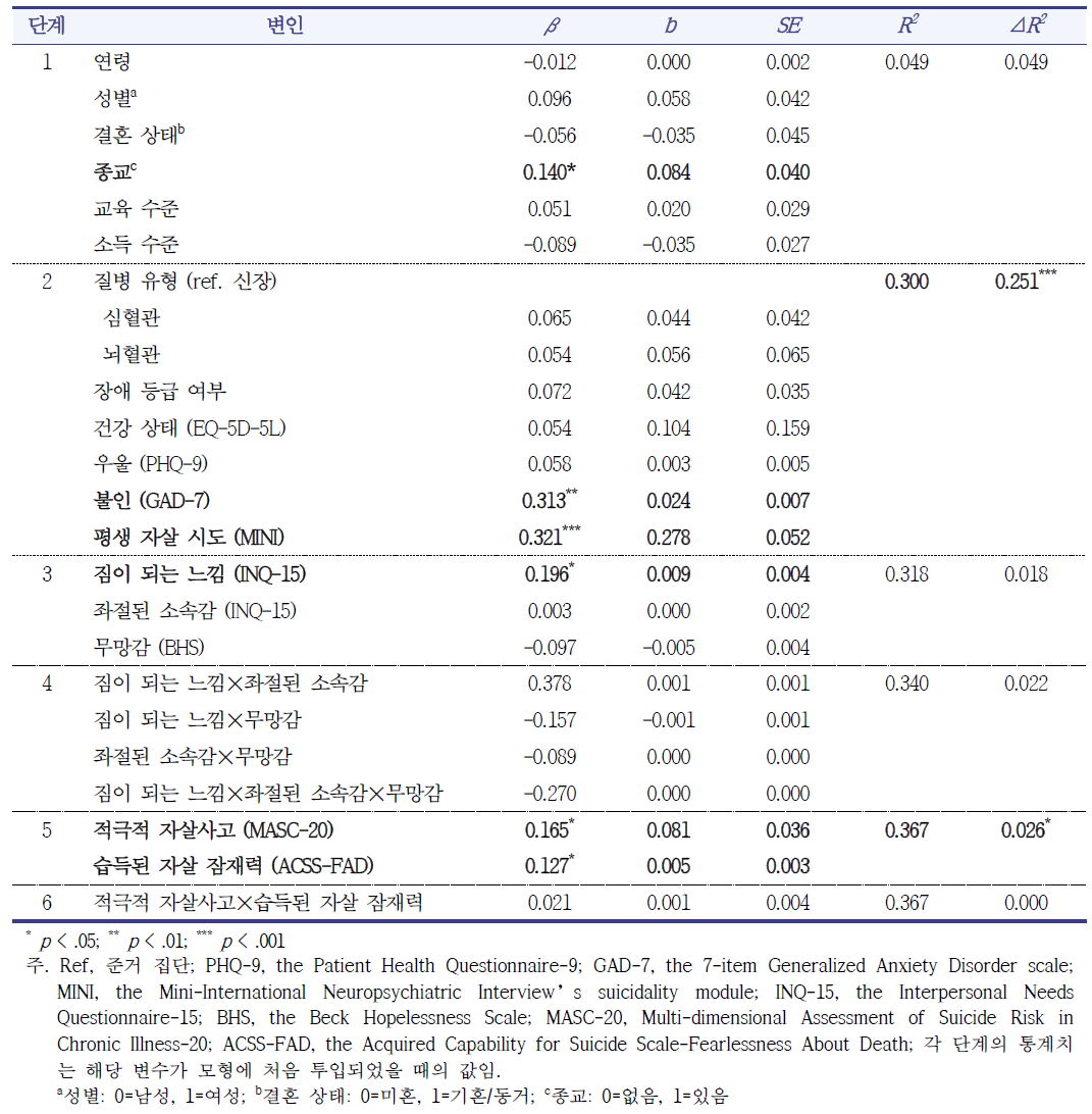 자살 계획(T2)에 대한 위계적 회귀분석 결과 (N=235)