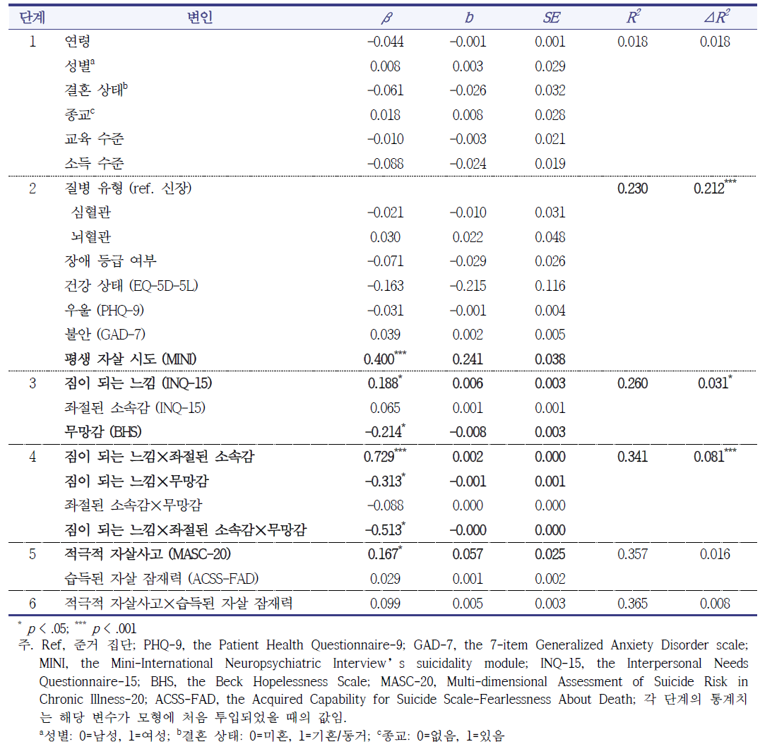 자살 시도(T2)에 대한 위계적 회귀분석 결과 (N=235)