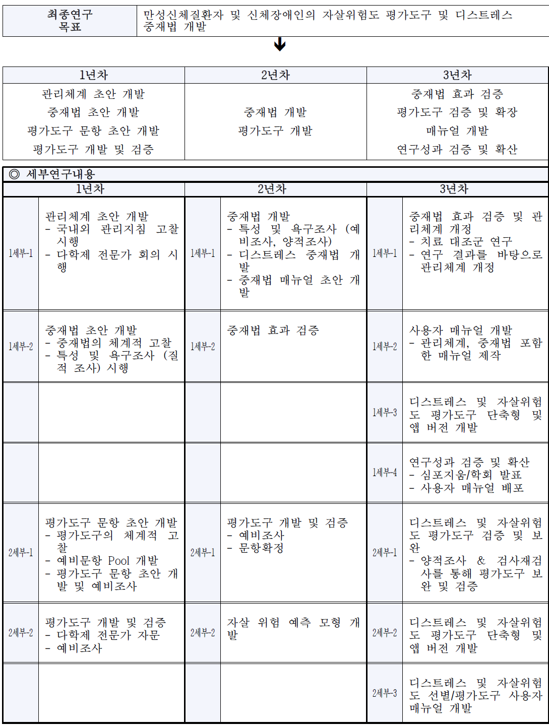 연차별 연구내용